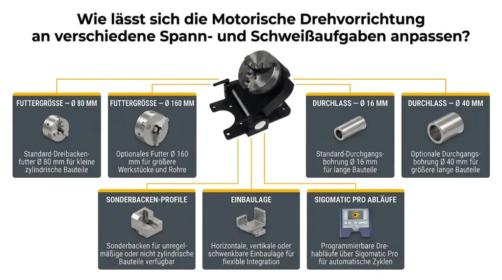 anpassungsoptionen motorisierter drehvorrichtungen fuer laser schweissen anpassungsoptionen motorisierter drehvorrichtungen fuer laser schweissen