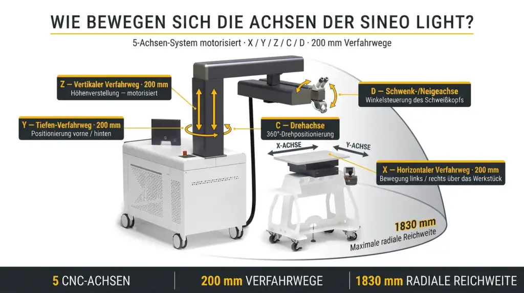 infografik achsenbewegung und arbeitsbereich sineo light blitzlampen laser schweissen infografik achsenbewegung und arbeitsbereich sineo light blitzlampen laser schweissen