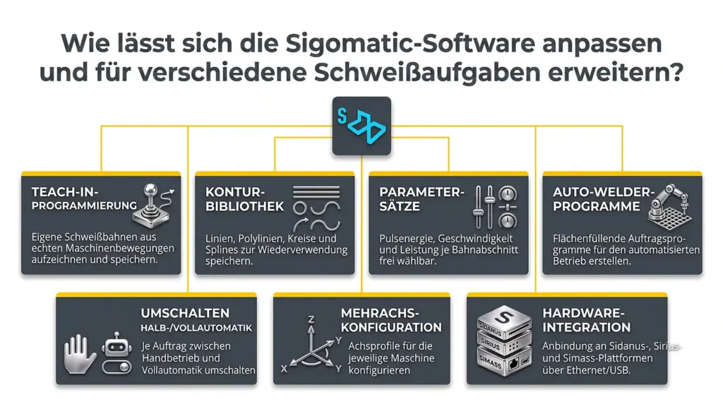 infografik anpassungsoptionen der sigomatic software fuer laser schweissmaschinen infografik anpassungsoptionen der sigomatic software fuer laser schweissmaschinen