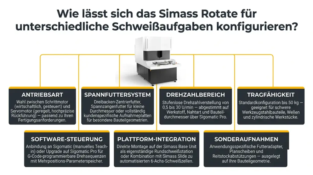 infografik anpassungsoptionen des cnc drehschweissmoduls simass rotate infografik anpassungsoptionen des cnc drehschweissmoduls simass rotate