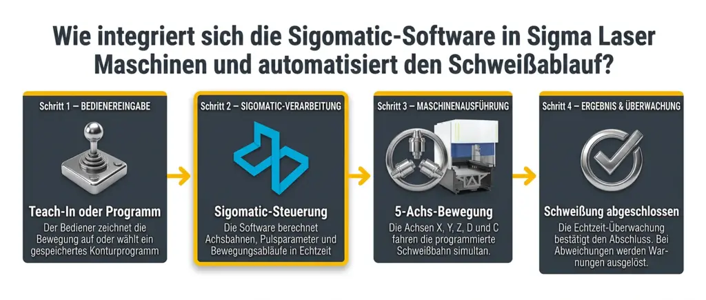 infografik wie die sigomatic software die automatisierung von laser schweissmaschinen ermoeglicht infografik wie die sigomatic software die automatisierung von laser schweissmaschinen ermoeglicht