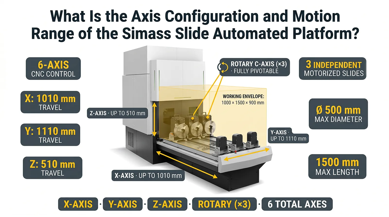 infographic for the simass slide automated laser welding axis motion range infographic for the simass slide automated laser welding axis motion range