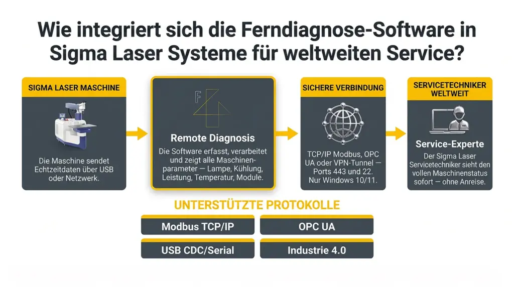 integration der fern diagnose software in laser schweissmaschinen integration der fern diagnose software in laser schweissmaschinen