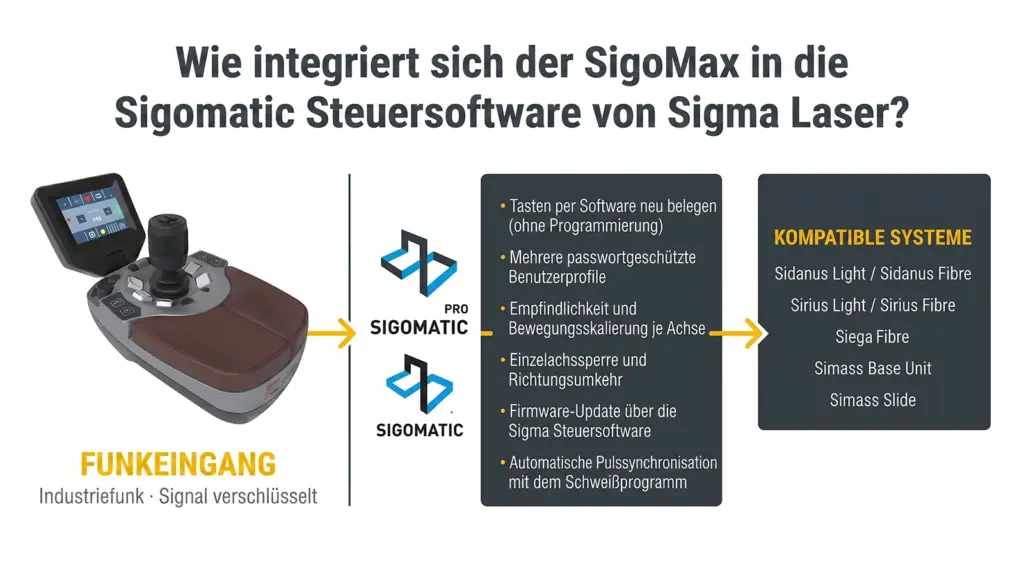 integration des flexiblen joysticks sigomax in laser schweisssysteme integration des flexiblen joysticks sigomax in laser schweisssysteme