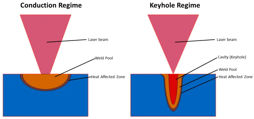 keyhole vs conduction welding keyhole vs conduction welding