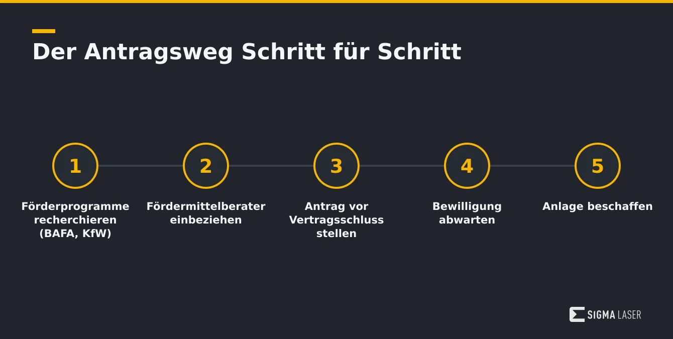 Infografik zeigt schrittweise Anleitung für den Förderantrag bei Laserschweißanlagen Infografik zeigt schrittweise Anleitung für den Förderantrag bei Laserschweißanlagen