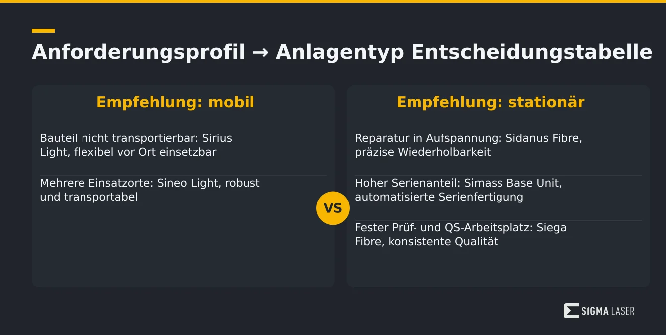 Entscheidungstabelle mit Anforderungsprofilen und passenden mobilen oder stationären Laserschweißanlagen Entscheidungstabelle mit Anforderungsprofilen und passenden mobilen oder stationären Laserschweißanlagen