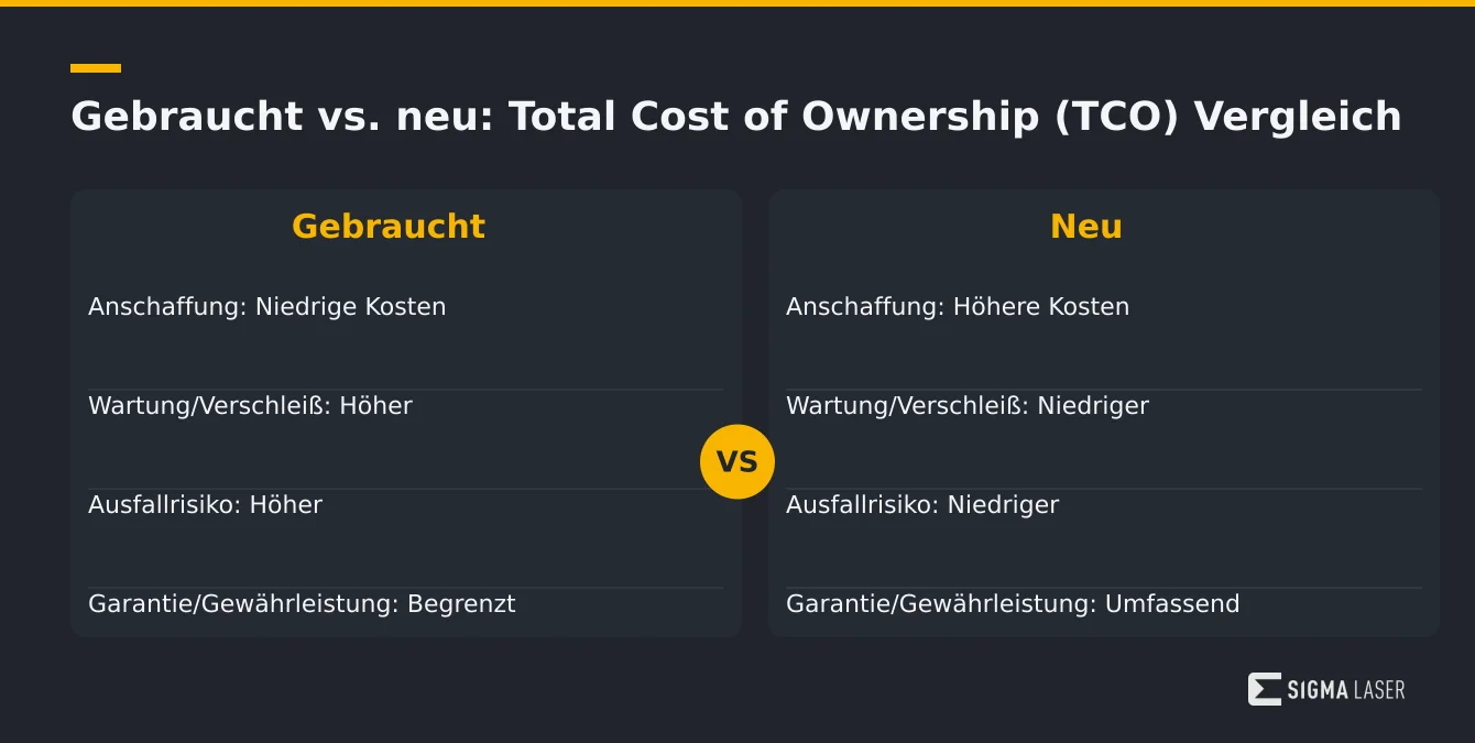 Infografik mit Vergleichstabelle der Total Cost of Ownership zwischen gebrauchten und neuen Laserschweißanlagen Infografik mit Vergleichstabelle der Total Cost of Ownership zwischen gebrauchten und neuen Laserschweißanlagen