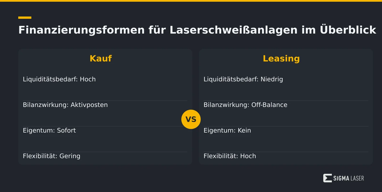 Infografik zum Vergleich der Finanzierungsformen Kauf, Leasing und Mietkauf für Laserschweißanlagen Infografik zum Vergleich der Finanzierungsformen Kauf, Leasing und Mietkauf für Laserschweißanlagen
