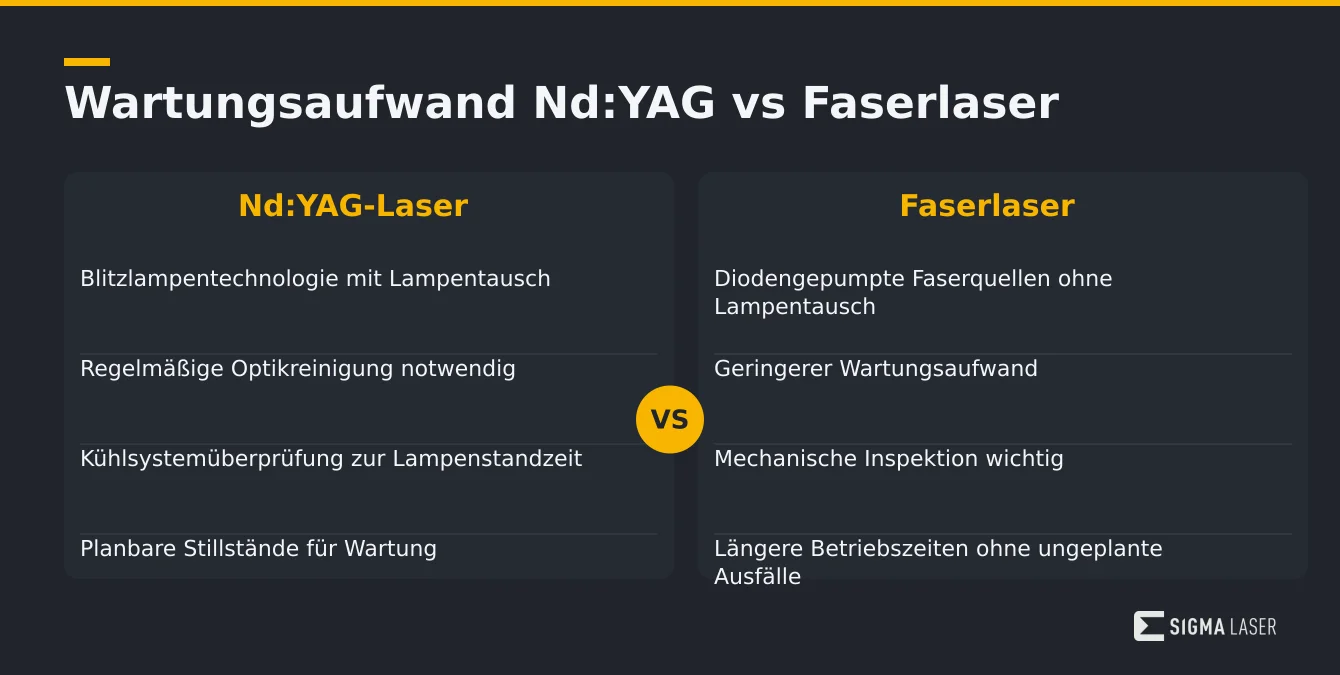 Vergleich der Wartungsmerkmale von Nd:YAG- und Faserlasern in einer übersichtlichen Infografik Vergleich der Wartungsmerkmale von Nd:YAG- und Faserlasern in einer übersichtlichen Infografik