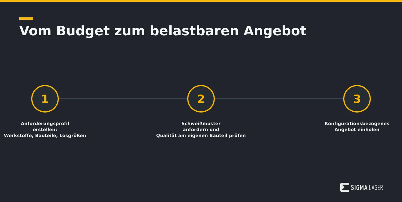Infografik mit drei Schritten zur Erstellung eines belastbaren Angebots für Laserschweißanlagen Infografik mit drei Schritten zur Erstellung eines belastbaren Angebots für Laserschweißanlagen