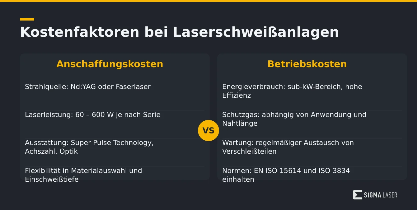 Infografik mit Vergleich der Anschaffungs- und Betriebskosten von Laserschweißanlagen Infografik mit Vergleich der Anschaffungs- und Betriebskosten von Laserschweißanlagen