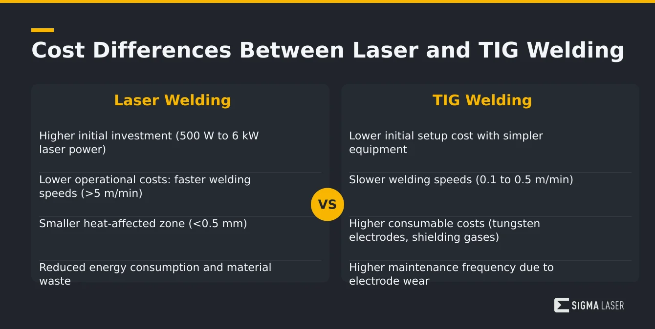 Infographic comparing initial, operational, and maintenance costs of laser welding versus TIG welding Infographic comparing initial, operational, and maintenance costs of laser welding versus TIG welding