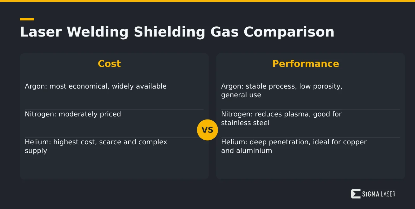 Infographic comparing cost and performance of argon, nitrogen, and helium shielding gases for laser welding Infographic comparing cost and performance of argon, nitrogen, and helium shielding gases for laser welding