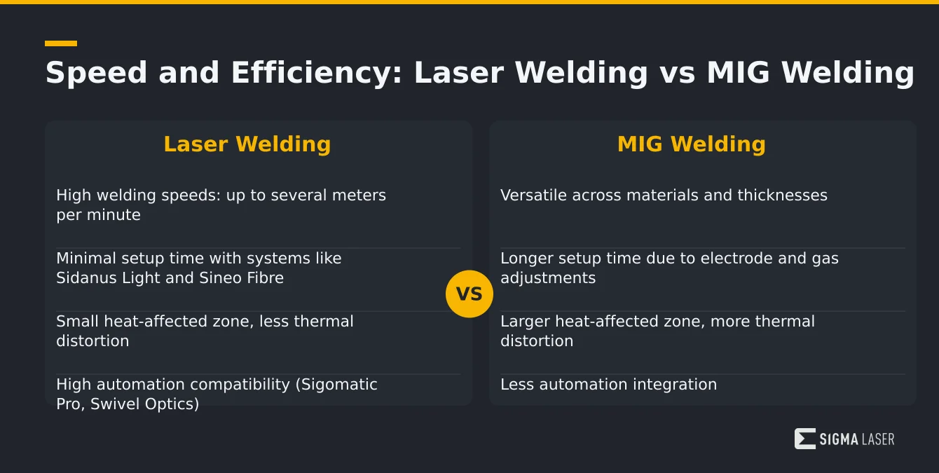 Infographic comparing laser welding and MIG welding speed, setup time, automation compatibility, and precision Infographic comparing laser welding and MIG welding speed, setup time, automation compatibility, and precision
