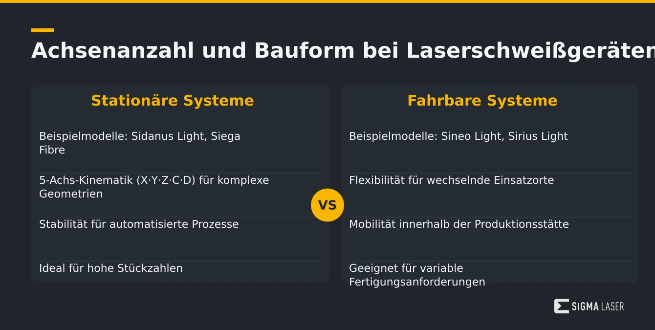 Infografik zum Vergleich von stationären und fahrbaren Laserschweißgeräten mit Fokus auf Achsenanzahl und Bauform Infografik zum Vergleich von stationären und fahrbaren Laserschweißgeräten mit Fokus auf Achsenanzahl und Bauform