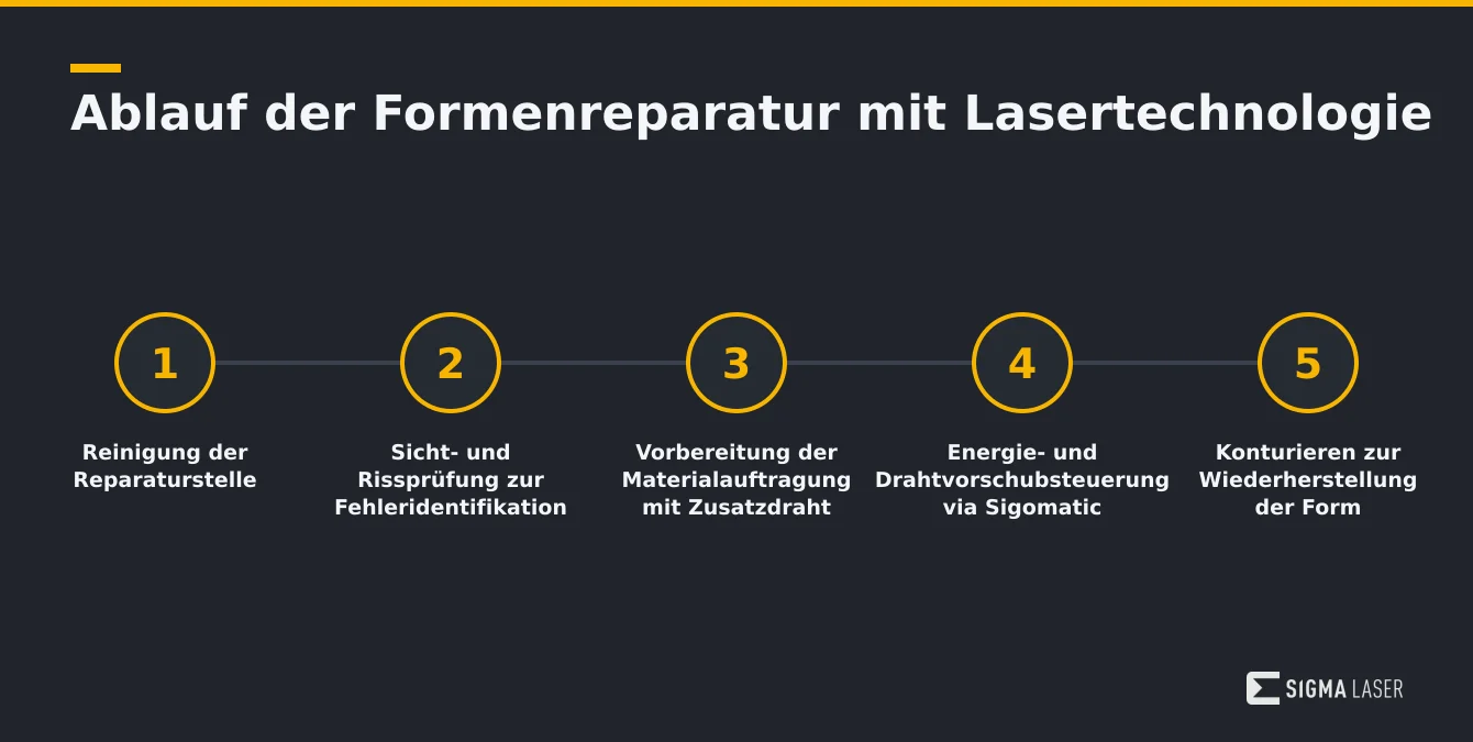 Infografik mit den einzelnen Schritten des Laser-Schweißprozesses zur Reparatur von schweren Formen Infografik mit den einzelnen Schritten des Laser-Schweißprozesses zur Reparatur von schweren Formen