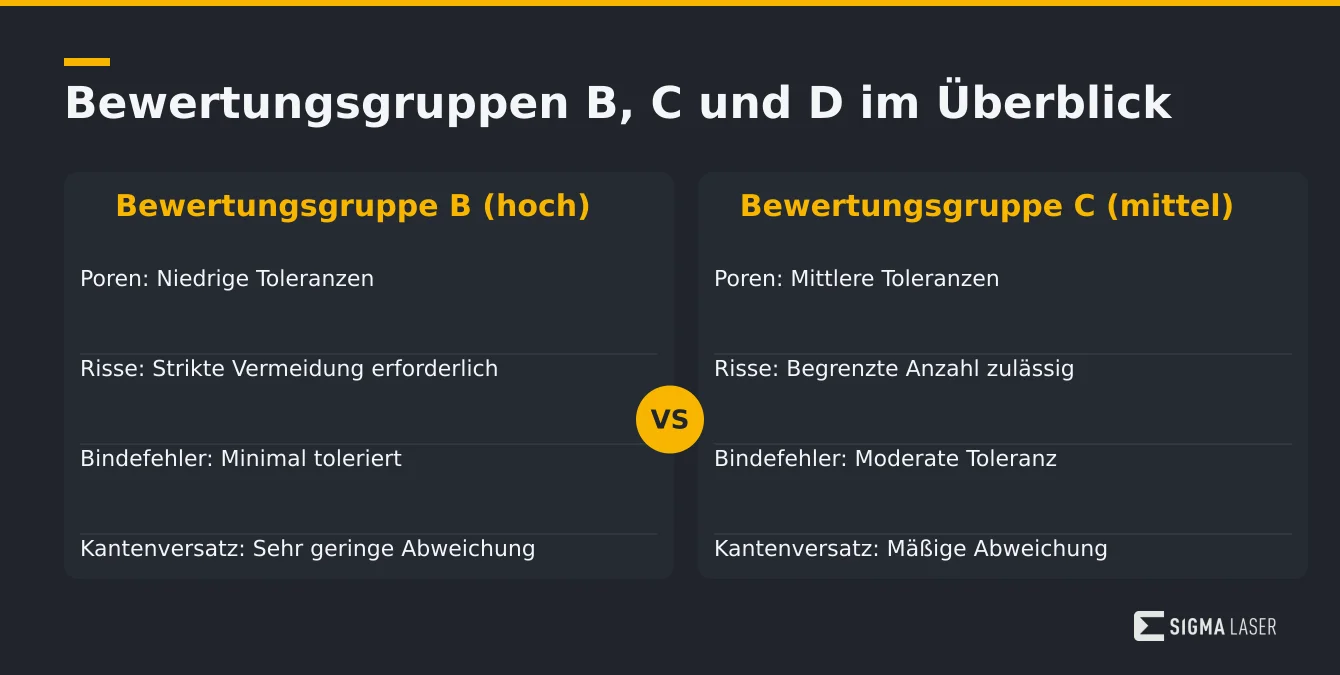 Infografik Vergleich der Bewertungsgruppen B, C und D mit Toleranzen für Schweißnahtunregelmäßigkeiten Infografik Vergleich der Bewertungsgruppen B, C und D mit Toleranzen für Schweißnahtunregelmäßigkeiten