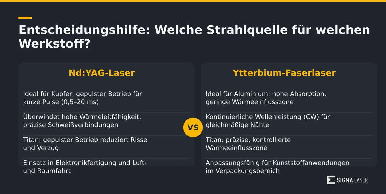 Infografik zum Vergleich von Nd:YAG- und Ytterbium-Faserlaser für verschiedene Werkstoffe Infografik zum Vergleich von Nd:YAG- und Ytterbium-Faserlaser für verschiedene Werkstoffe
