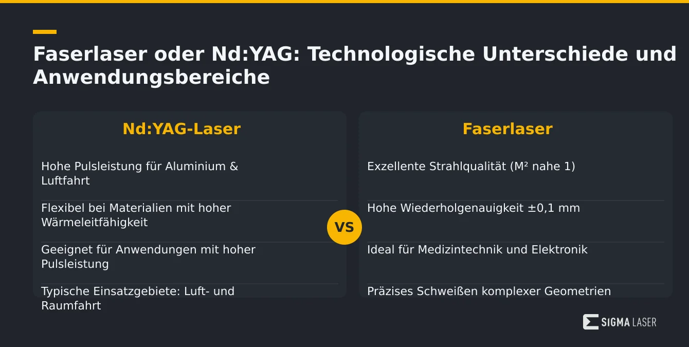 Infografik zum Vergleich von Nd:YAG- und Faserlaser mit ihren technologischen Merkmalen und Anwendungsgebieten Infografik zum Vergleich von Nd:YAG- und Faserlaser mit ihren technologischen Merkmalen und Anwendungsgebieten
