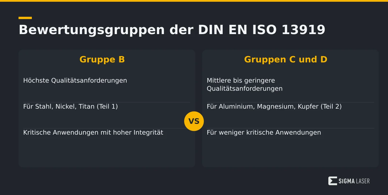 Infografik mit Vergleich der Bewertungsgruppen B, C und D der DIN EN ISO 13919 für Schweißnahtqualität Infografik mit Vergleich der Bewertungsgruppen B, C und D der DIN EN ISO 13919 für Schweißnahtqualität