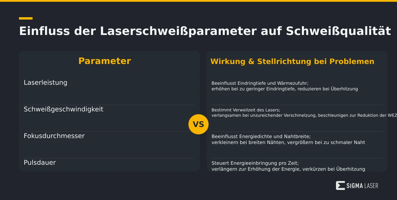 Infografik mit Übersichtstabelle zu Laserschweißparametern und deren Wirkung Infografik mit Übersichtstabelle zu Laserschweißparametern und deren Wirkung