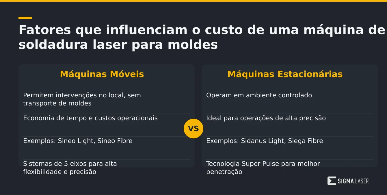 Infográfico comparativo dos fatores que influenciam o custo entre máquinas móveis e estacionárias para soldadura laser em moldes Infográfico comparativo dos fatores que influenciam o custo entre máquinas móveis e estacionárias para soldadura laser em moldes