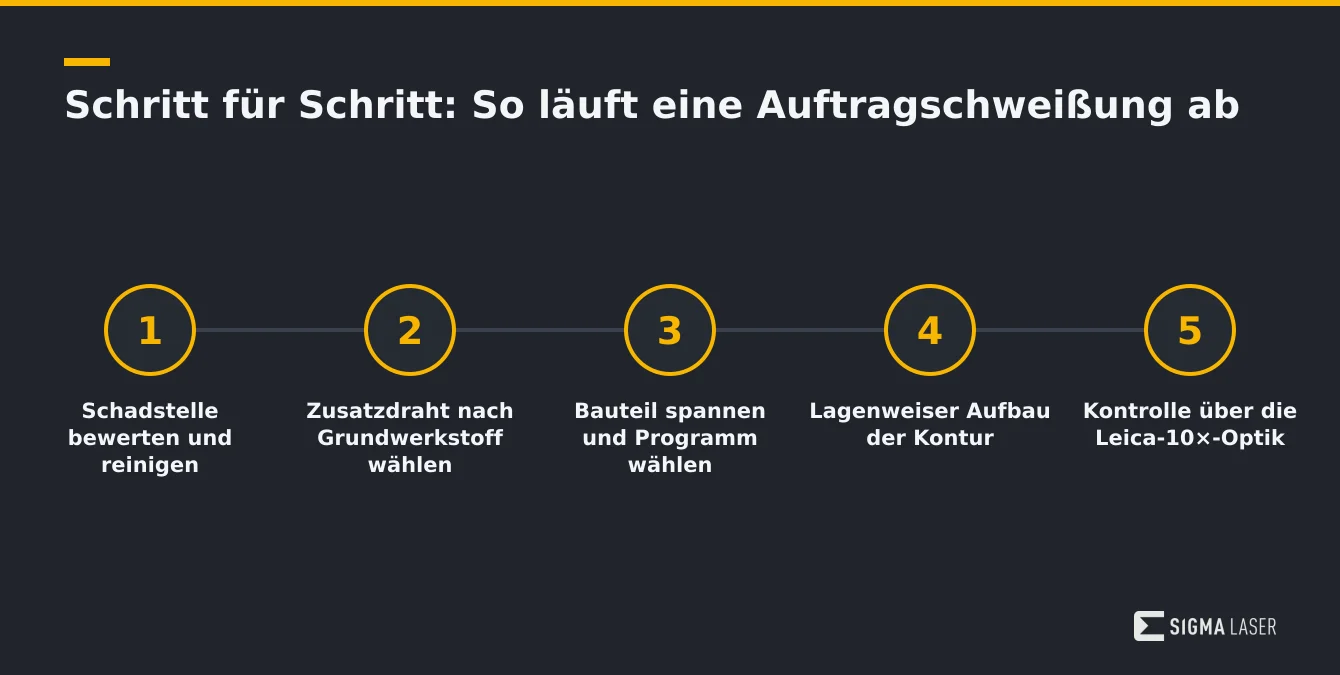Infografik mit den einzelnen Schritten des Laserauftragschweißens Infografik mit den einzelnen Schritten des Laserauftragschweißens
