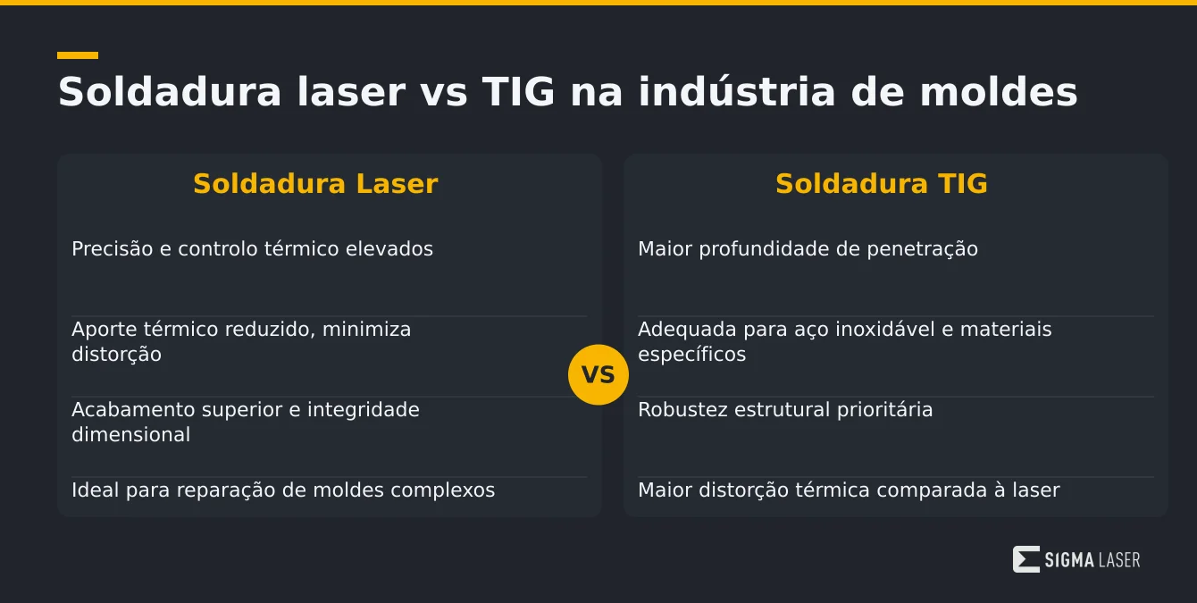 Infográfico comparativo entre soldadura laser e TIG na indústria de moldes, destacando vantagens e aplicações de cada processo Infográfico comparativo entre soldadura laser e TIG na indústria de moldes, destacando vantagens e aplicações de cada processo