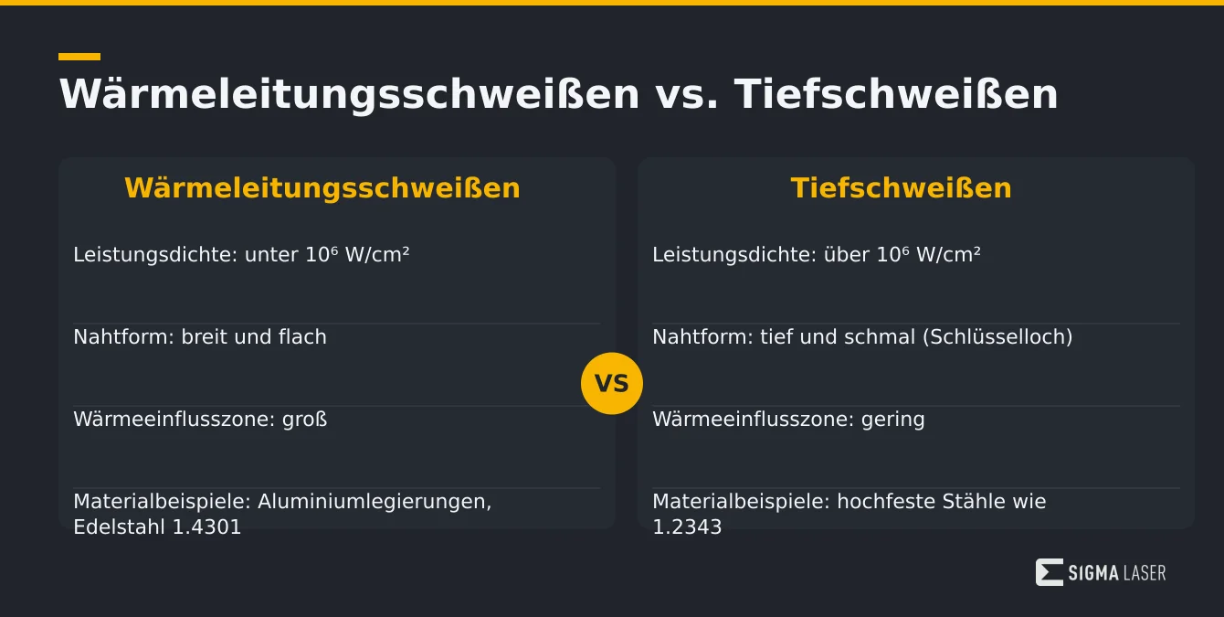 Infografik mit Vergleich der Prozessregime Wärmeleitungsschweißen und Tiefschweißen Infografik mit Vergleich der Prozessregime Wärmeleitungsschweißen und Tiefschweißen