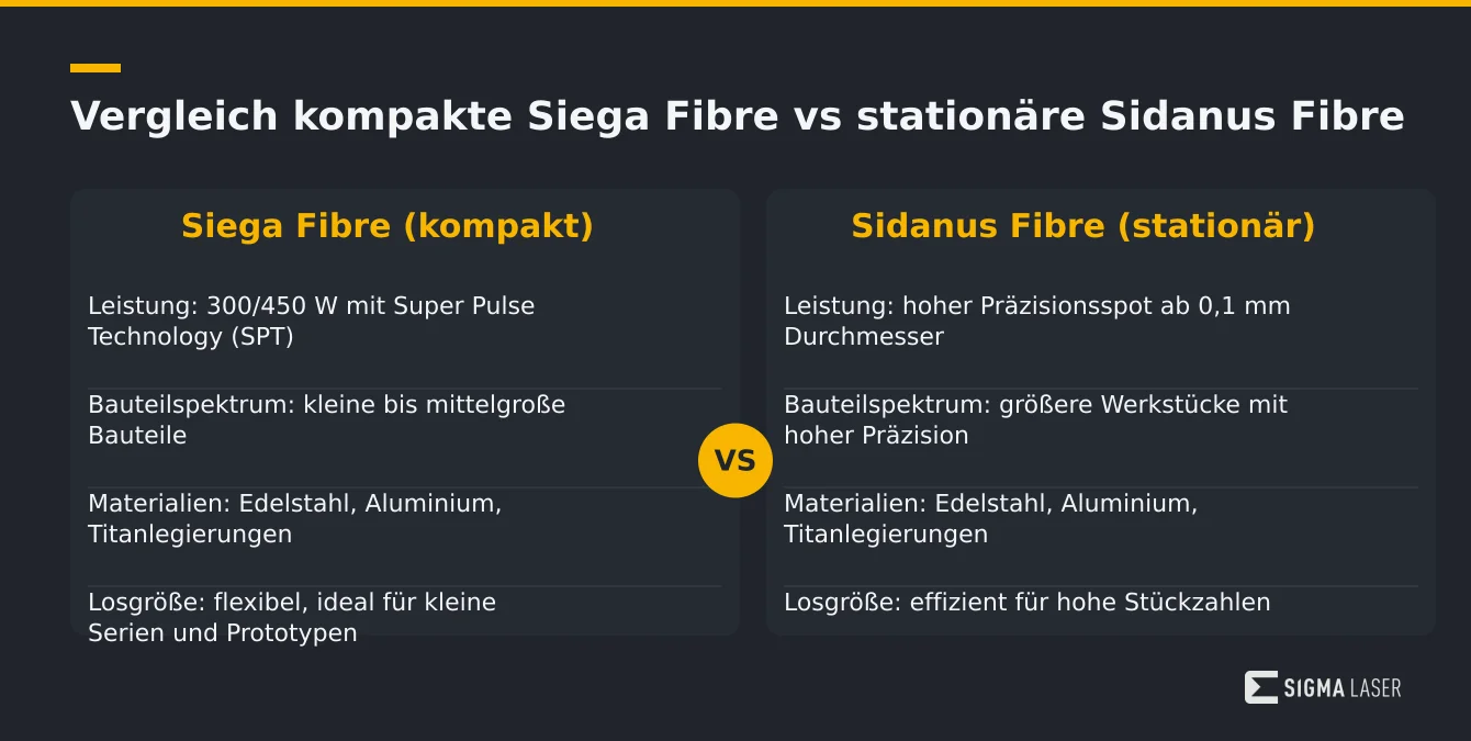 Infografik Vergleich kompakte Siega Fibre und stationäre Sidanus Fibre Laserschweißanlagen Infografik Vergleich kompakte Siega Fibre und stationäre Sidanus Fibre Laserschweißanlagen