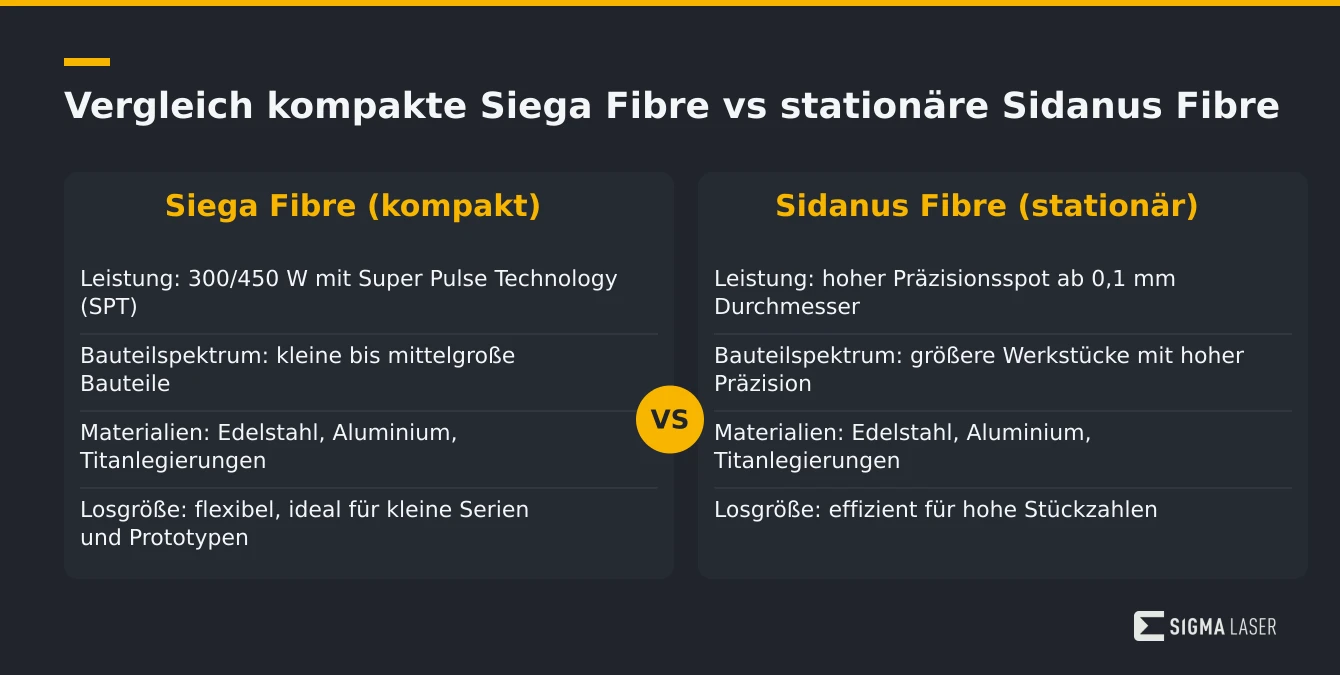 Infografik Vergleich kompakte Siega Fibre und stationäre Sidanus Fibre Laserschweißanlagen Infografik Vergleich kompakte Siega Fibre und stationäre Sidanus Fibre Laserschweißanlagen