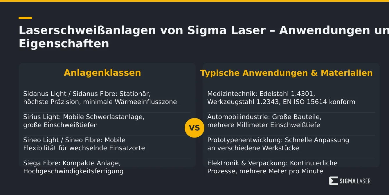 Infografik mit Übersicht zu Sigma Laserschweißanlagen und deren typischen Anwendungen Infografik mit Übersicht zu Sigma Laserschweißanlagen und deren typischen Anwendungen