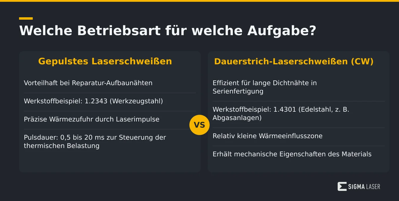Infografik zum Vergleich von gepulstem und Dauerstrich-Laserschweißen mit Anwendungsbeispielen und Kriterien Infografik zum Vergleich von gepulstem und Dauerstrich-Laserschweißen mit Anwendungsbeispielen und Kriterien