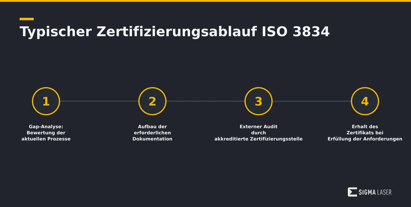 Infografik zum Ablauf der ISO 3834 Zertifizierung mit vier Schritten Infografik zum Ablauf der ISO 3834 Zertifizierung mit vier Schritten