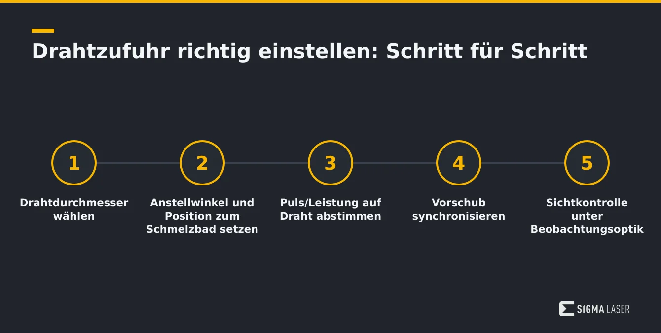 Infografik mit fünf Schritten zur optimalen Einstellung der Drahtzufuhr beim Laserschweißen Infografik mit fünf Schritten zur optimalen Einstellung der Drahtzufuhr beim Laserschweißen