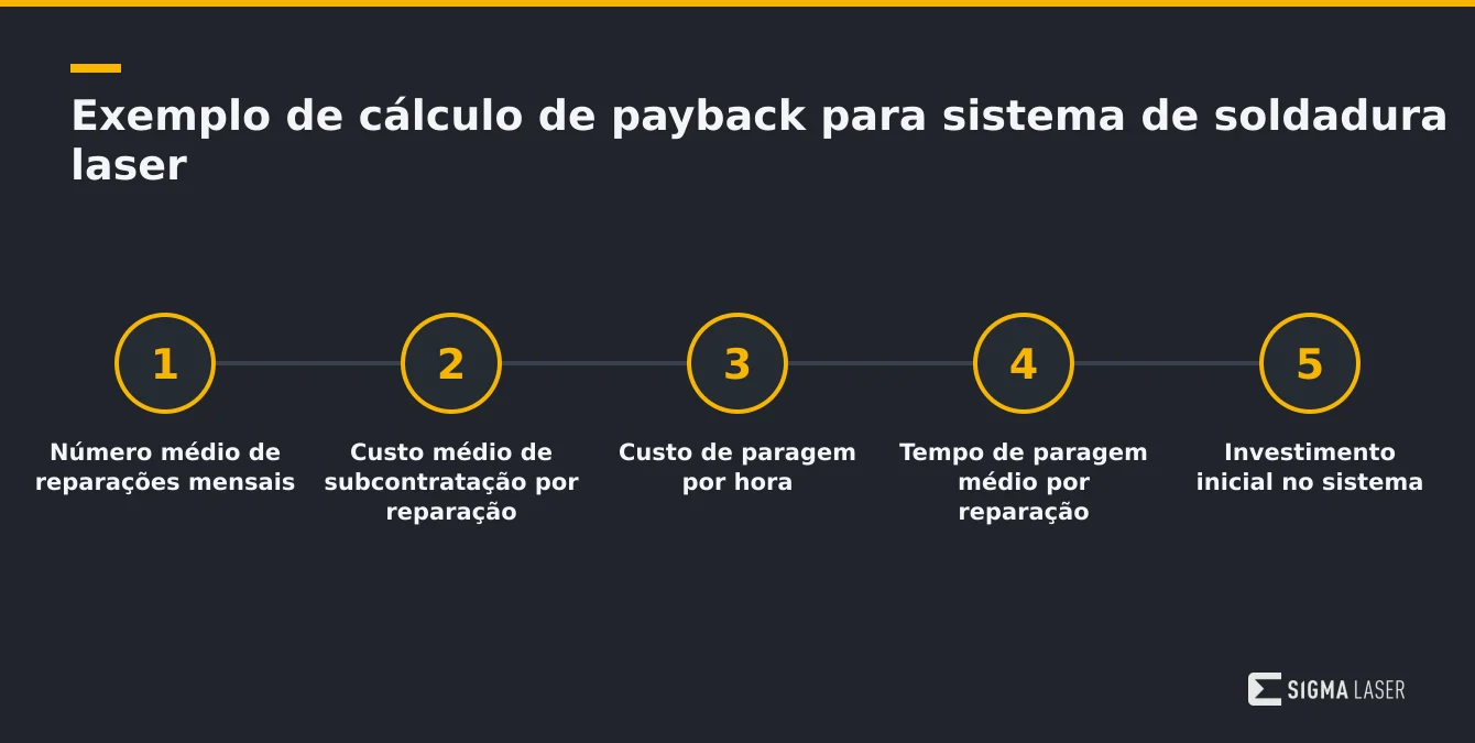 Infográfico mostrando os passos do cálculo do payback para sistema de soldadura laser numa empresa de moldes Infográfico mostrando os passos do cálculo do payback para sistema de soldadura laser numa empresa de moldes