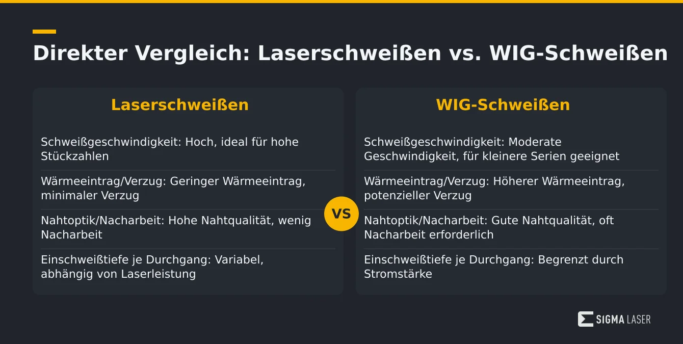 Infografik mit tabellarischem Vergleich der Schweißverfahren Laserschweißen und WIG-Schweißen Infografik mit tabellarischem Vergleich der Schweißverfahren Laserschweißen und WIG-Schweißen