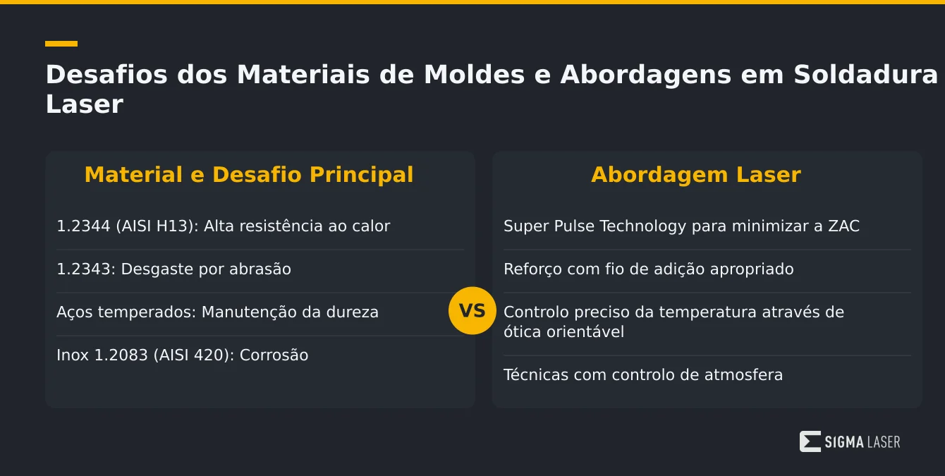 Infográfico comparativo dos principais desafios dos aços de moldes e as respetivas abordagens em soldadura laser Infográfico comparativo dos principais desafios dos aços de moldes e as respetivas abordagens em soldadura laser