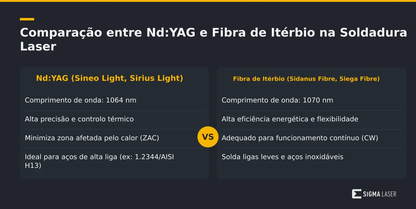 Infografia comparativa entre as tecnologias de soldadura laser Nd:YAG e fibra de itérbio, destacando parâmetros e aplicações Infografia comparativa entre as tecnologias de soldadura laser Nd:YAG e fibra de itérbio, destacando parâmetros e aplicações