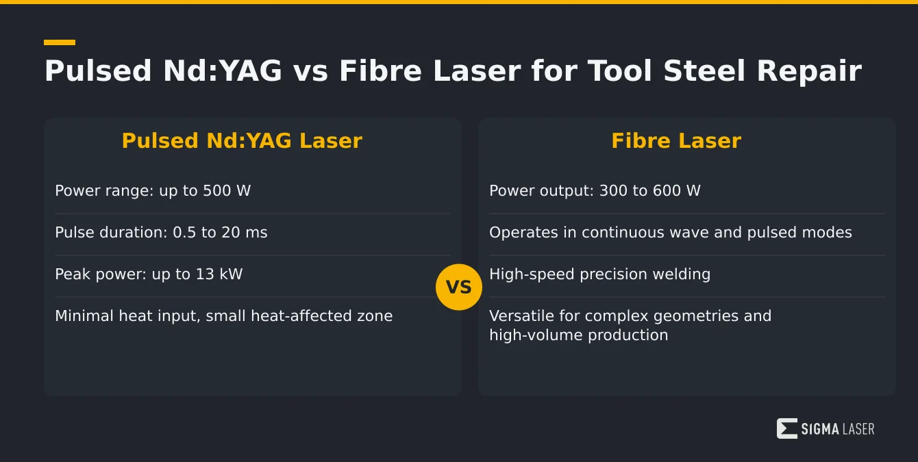 Infographic comparing pulsed Nd:YAG and fibre laser welding technologies for tool steel repair, highlighting power, pulse characteristics, and application advan Infographic comparing pulsed Nd:YAG and fibre laser welding technologies for tool steel repair, highlighting power, pulse characteristics, and application advan