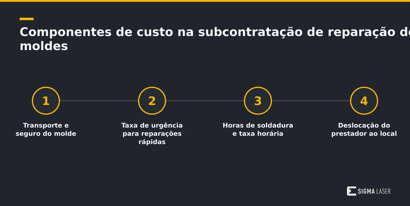 Infográfico com os principais componentes de custo na subcontratação de reparação de moldes Infográfico com os principais componentes de custo na subcontratação de reparação de moldes