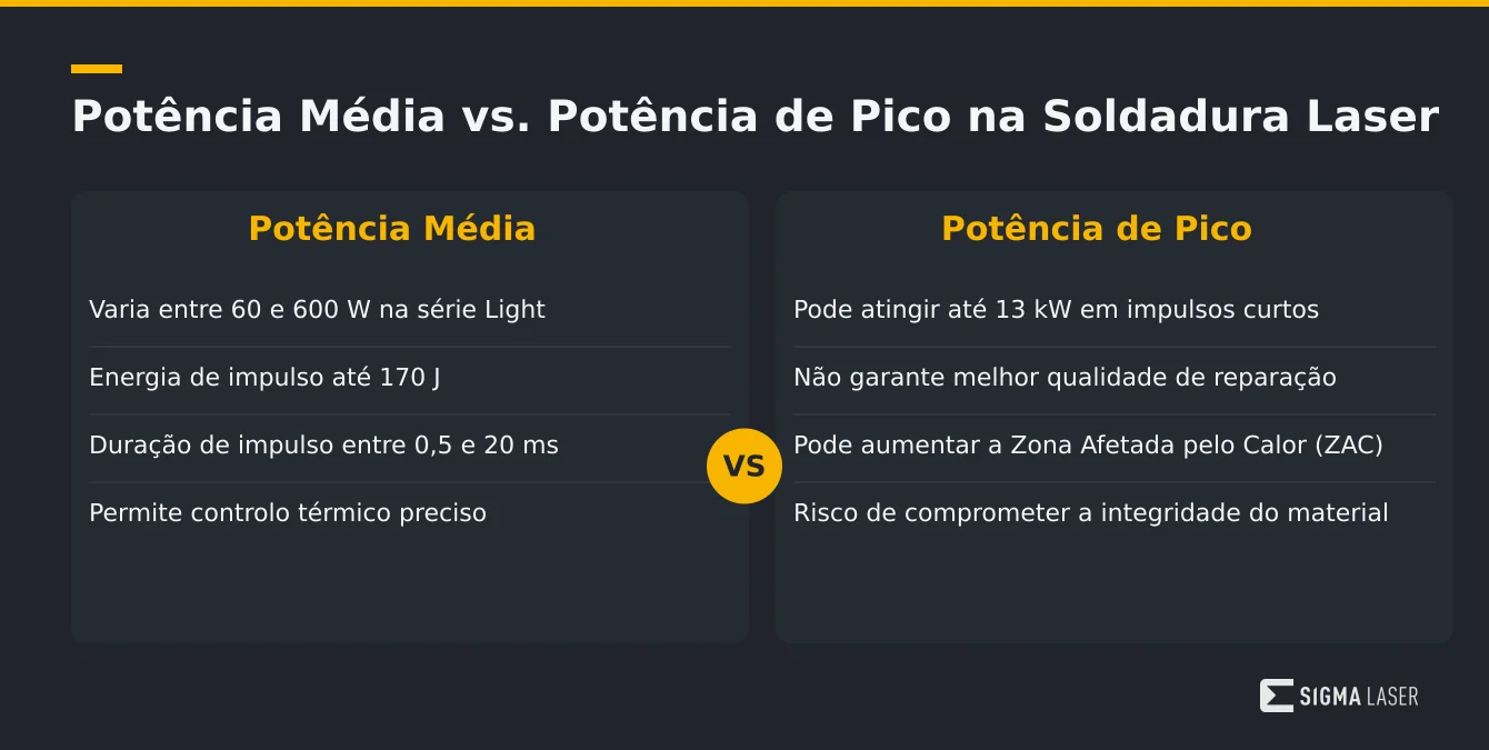 Infográfico comparando potência média e potência de pico na soldadura laser com dados técnicos relevantes para reparação de moldes Infográfico comparando potência média e potência de pico na soldadura laser com dados técnicos relevantes para reparação de moldes