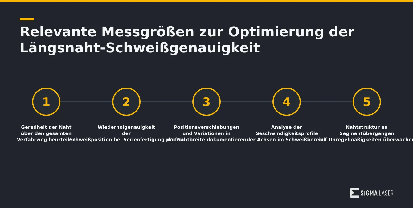 Infografik mit Schritten zur Messung und Optimierung der Längsnaht-Schweißgenauigkeit auf der Simass Slide Infografik mit Schritten zur Messung und Optimierung der Längsnaht-Schweißgenauigkeit auf der Simass Slide