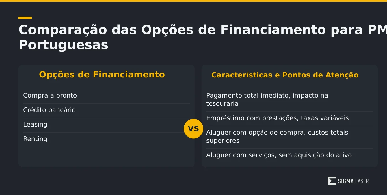 Tabela comparativa das opções de financiamento para PME em Portugal, mostrando características e pontos de atenção de cada modalidade Tabela comparativa das opções de financiamento para PME em Portugal, mostrando características e pontos de atenção de cada modalidade