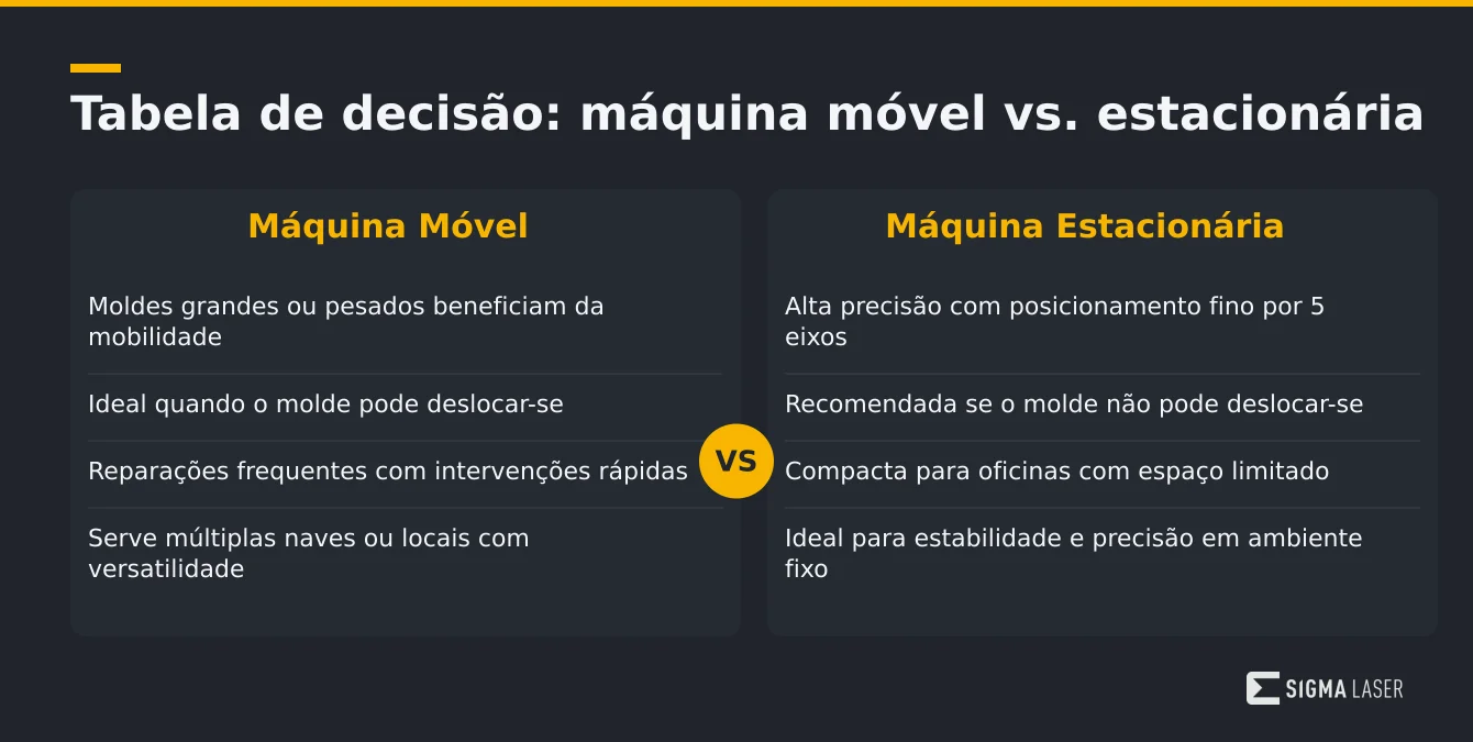 Tabela comparativa entre máquinas móveis e estacionárias para soldadura laser em moldes, destacando critérios e recomendações Tabela comparativa entre máquinas móveis e estacionárias para soldadura laser em moldes, destacando critérios e recomendações