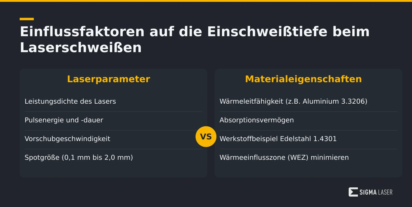 Infografik mit Vergleich von Laserparametern und Materialeigenschaften, die die Einschweißtiefe beim Laserschweißen beeinflussen Infografik mit Vergleich von Laserparametern und Materialeigenschaften, die die Einschweißtiefe beim Laserschweißen beeinflussen