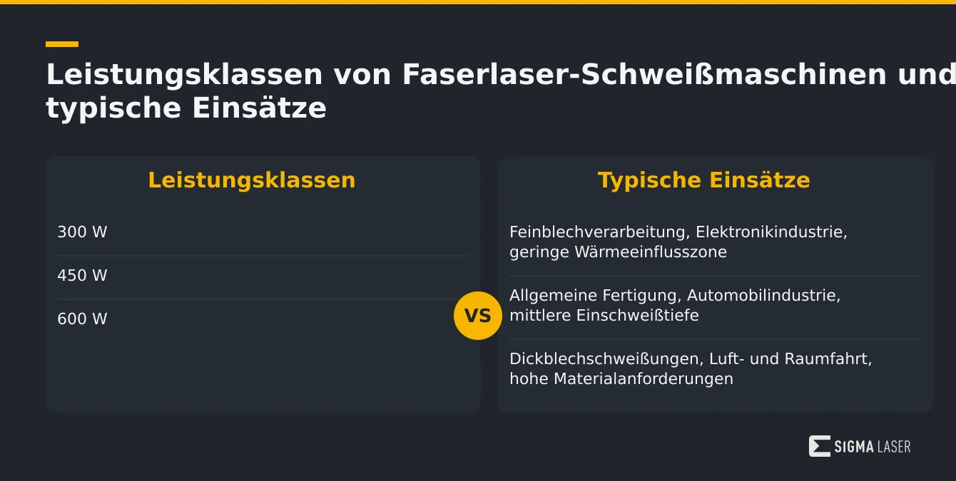 Infografik zeigt Leistungsklassen von Faserlaser-Schweißmaschinen mit typischen Einsatzbereichen Infografik zeigt Leistungsklassen von Faserlaser-Schweißmaschinen mit typischen Einsatzbereichen