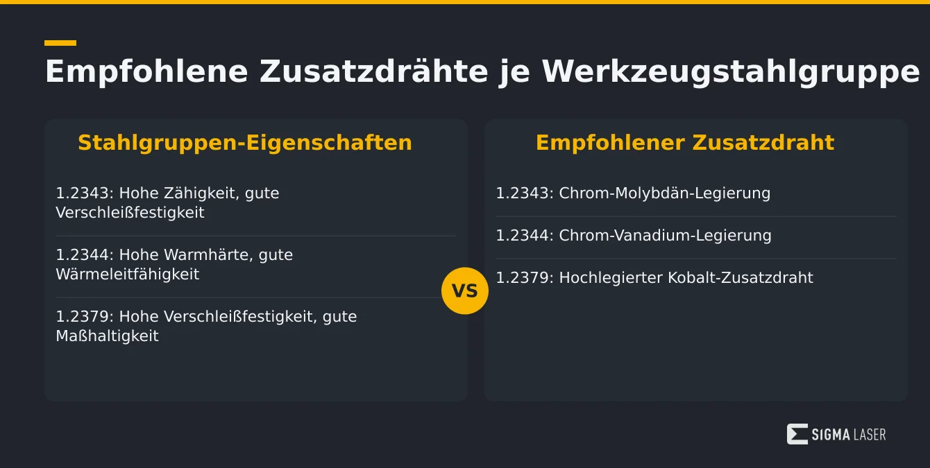 Infografik zeigt empfohlene Zusatzdrähte für Werkzeugstahlgruppen 1.2343, 1.2344 und 1.2379 mit deren Eigenschaften Infografik zeigt empfohlene Zusatzdrähte für Werkzeugstahlgruppen 1.2343, 1.2344 und 1.2379 mit deren Eigenschaften