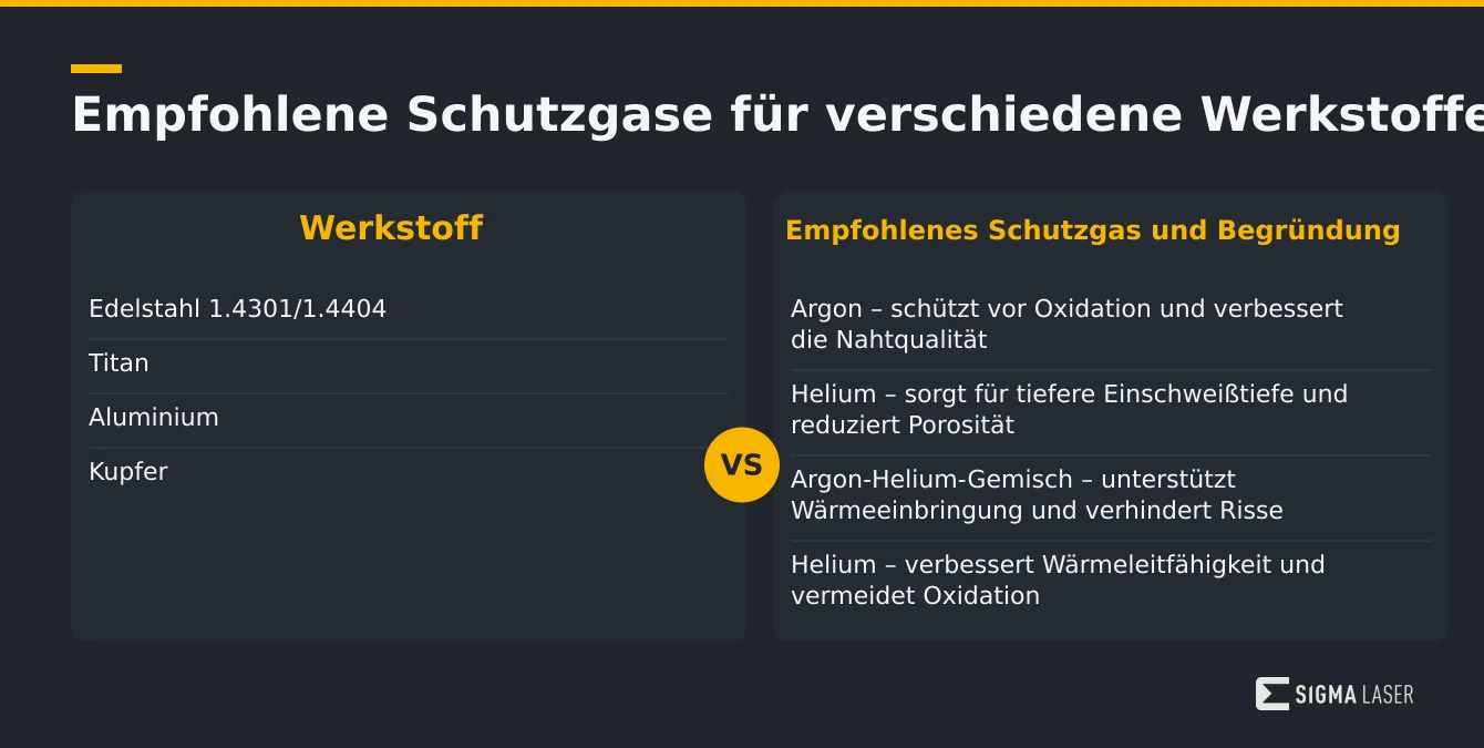 Infografik zeigt empfohlene Schutzgase für verschiedene Werkstoffe beim Laserschweißen mit kurzer Begründung Infografik zeigt empfohlene Schutzgase für verschiedene Werkstoffe beim Laserschweißen mit kurzer Begründung